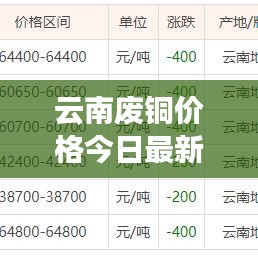 云南廢銅價格今日最新動態(tài)更新通知！